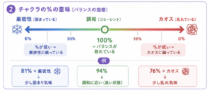 タイムウェーバー、ヒーリーのオーラモジュール〜チャクラの数値の意味